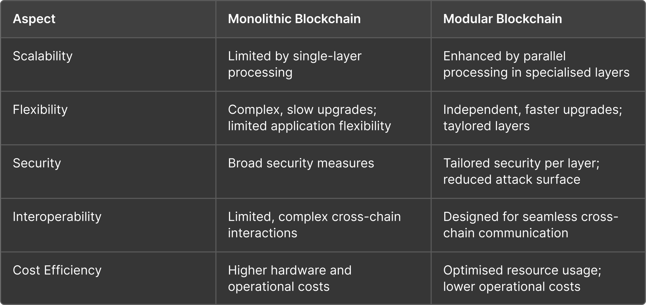 Advantages of Modular Blockchain